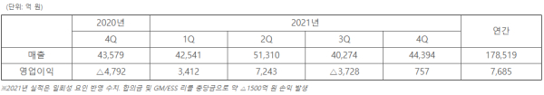 LG에너지솔루션 최근 실적 추이 (사진=LG엔솔)
