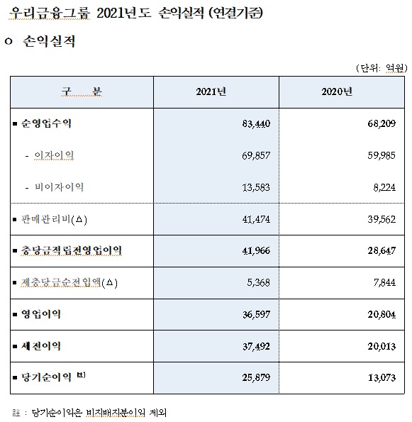 우리금융 제공