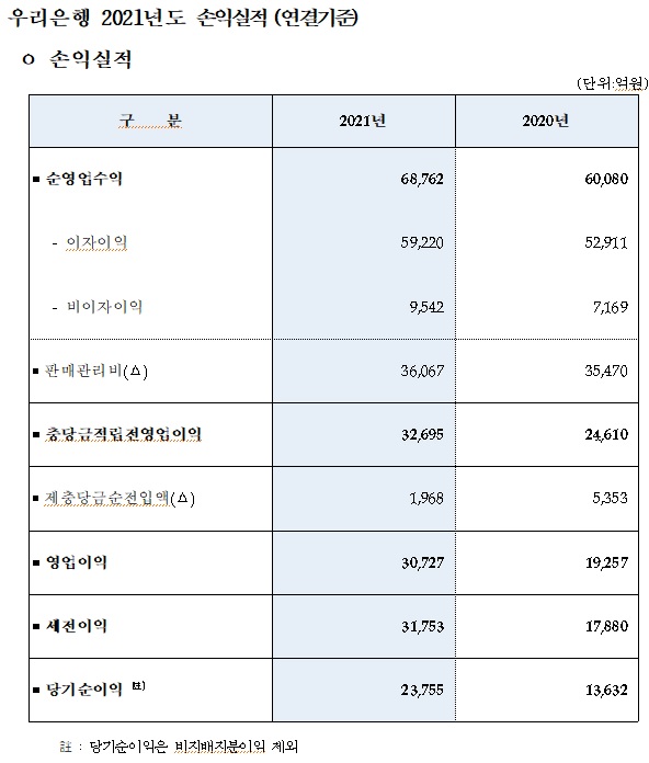 우리금융 제공