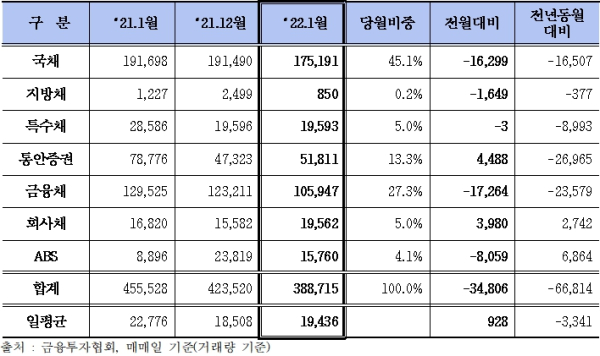 (금융투자협회 제공)
