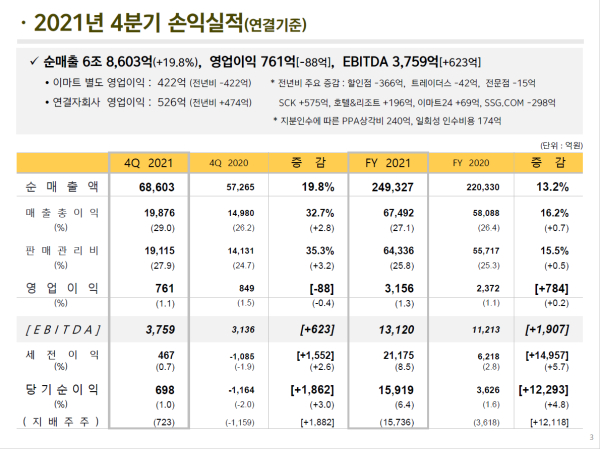 이마트 2021년 연간 실적, 4분기 실적 요약 (연결 기준) (사진=이마트)