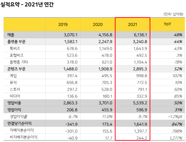 카카오 2021년 연간 실적 요약 (사진=카카오)