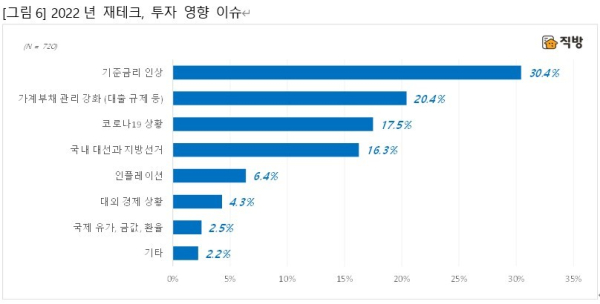 2022년 재테크 투자 영향 이슈 (사진=직방)