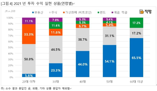 2021년 투자 수익 실현 상품 (연령별) (사진=직방)
