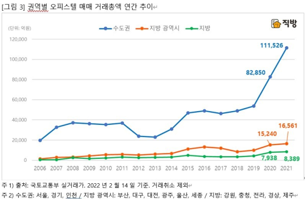 권역별 오피스텔 매매 거래총액 연간 추이 그래프 (사진=직방)