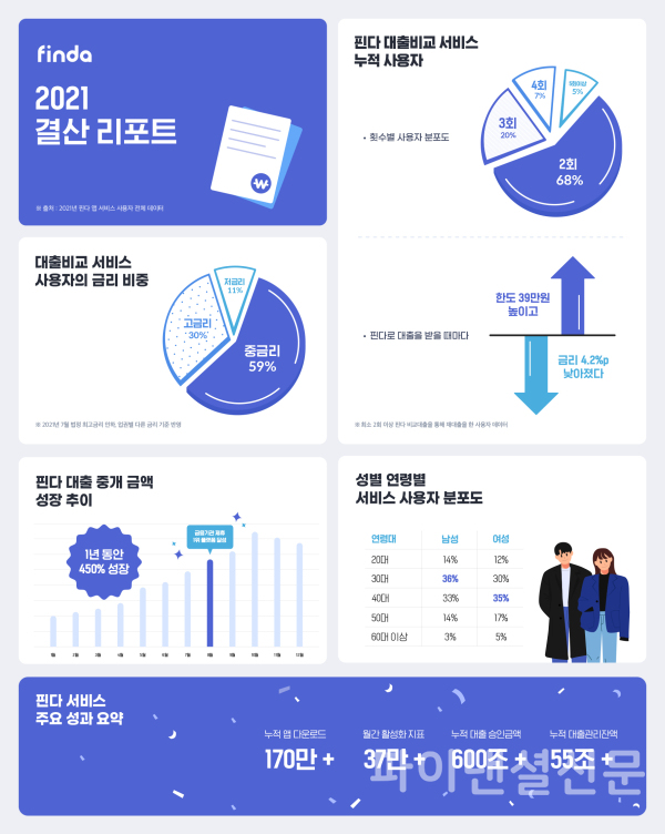 핀다 2021년 결산 인포그래픽 (사진=핀다)
