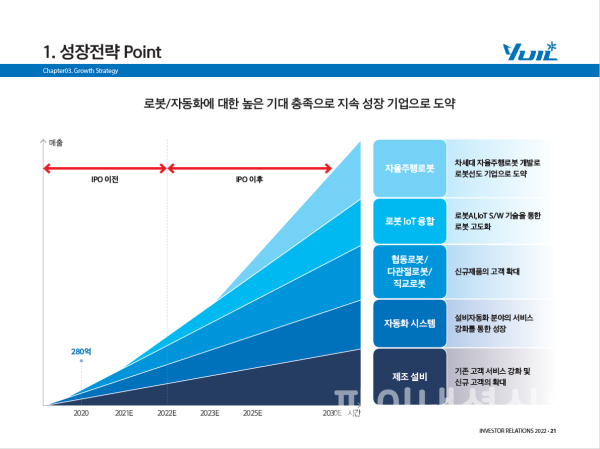 유일로보틱스 상장 후 성장전략 (사진=유일로보틱스)