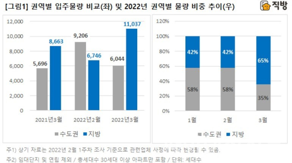 권역별 입주물량 비교(왼쪽)와 2022년 권역별 물량 비중 추이(오른쪽) (사진=직방)