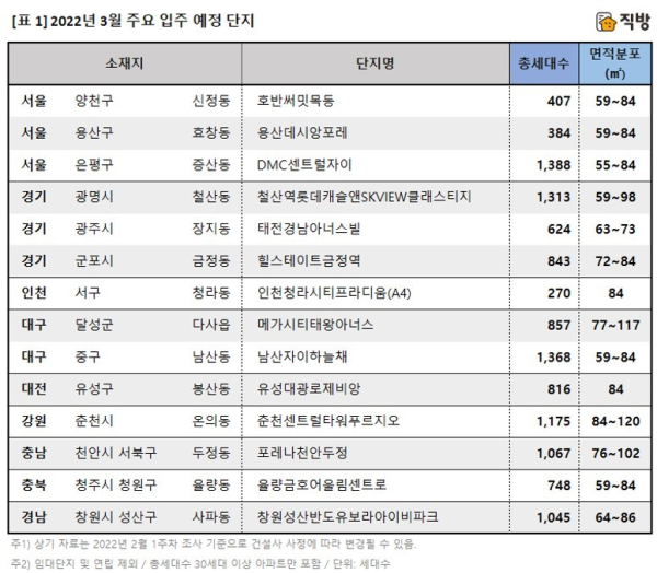 2022년 3월 주요 입주 예정 단지 (사진=직방)