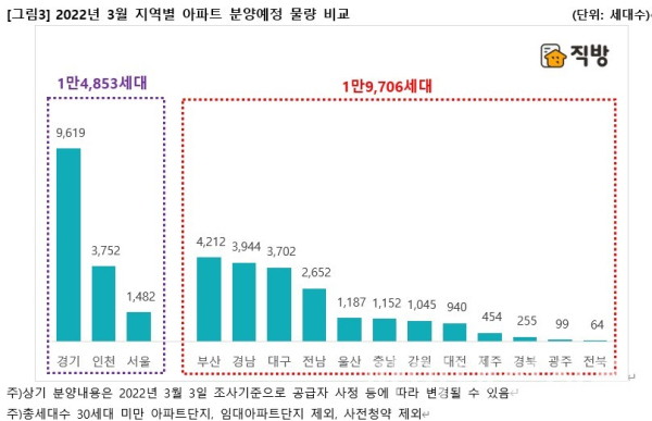 올 3월 지역별 아파트 분양예정 물량 비교 (사진=직방)
