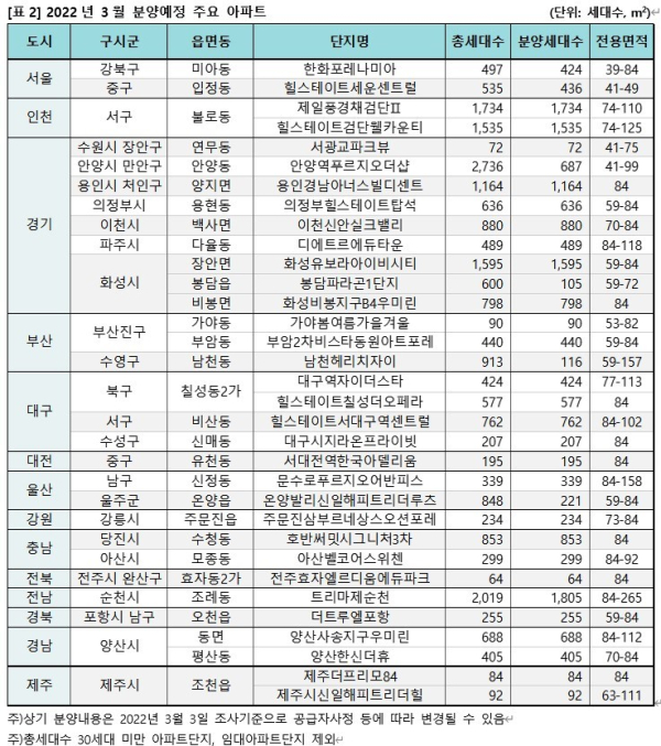 올 3월 전국 분양예정 주요 아파트 (사진=직방)