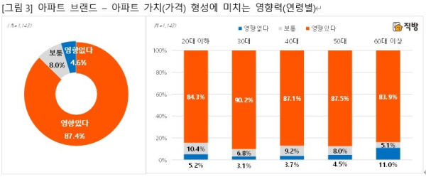 아파트 브랜드가 아파트 가치 형성에 미치는 영향력 설문 결과 (사진=직방)