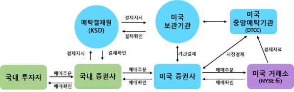 (한국예탁결제원 제공)