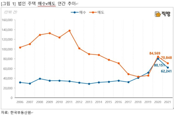 법인 주택 매수·매도 연간 추이 (사진=직방)