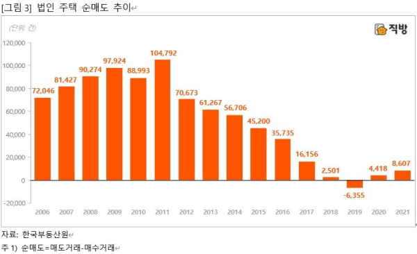 법인 주택 순매도 추이 (사진=직방)