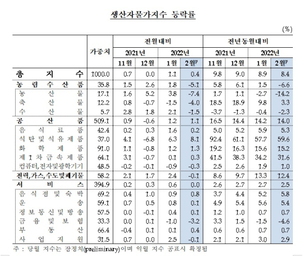 한국은행