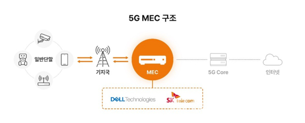 5G MEC 구조 인포그래픽 (사진=SKT)