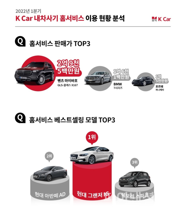 케이카 중고차 이커머스 서비스 '내차사기 홈서비스' 지난 1분기 인포그래픽 (사진=케이카)