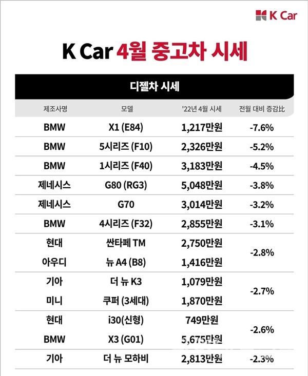 케이카 4월 중고차 시세 중 경유차 시세 비교 (사진=케이카)