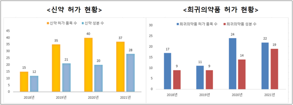 연도별 신약 및 희귀의약품 허가 현황 (사진=식약처)