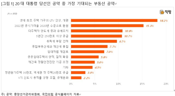 20대 대통령 당선인 공약 중 가장 기대되는 부동산 공약 설문 결과 (사진=직방)