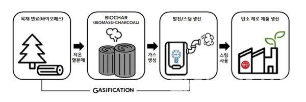 CJ제일제당, 친환경 에너지 공급망 인포그래픽 (사진=CJ제일제당)