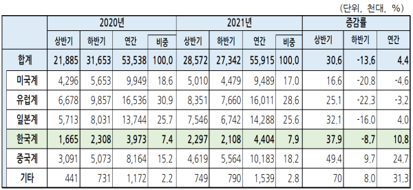 2021년 메이커 국적별 자동차 시장점유율 현황 (사진=KAMA)