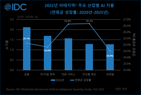 한국IDC 제공