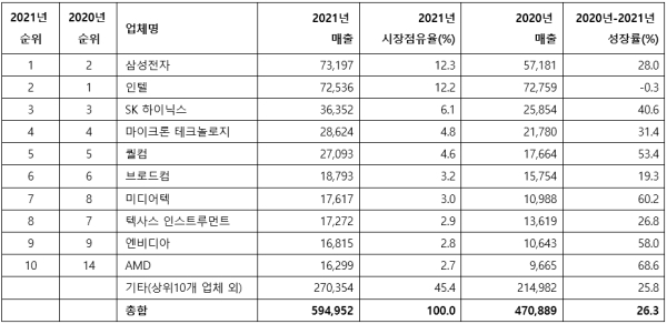 2021년 전세계 상위 10개 반도체 공급업체 매출 순위(단위: 백만 달러,) (사진=가트너)