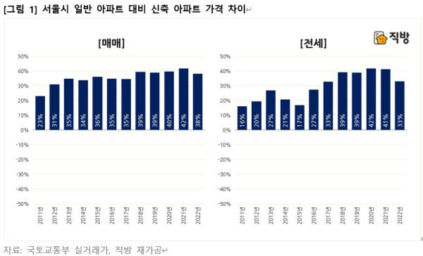 서울시 일반 아파트 대비 신축아파트 가격 차이 (사진=직방)