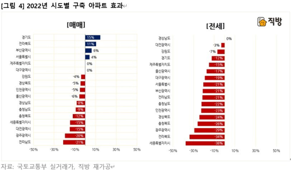 2022텬 시도별 구축 아파트 효과 (사진=직방)