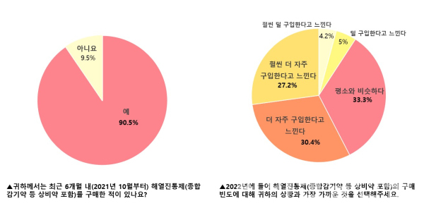 최근 진통제 구매 설문조사 결과 (사진=한국존슨앤존슨)