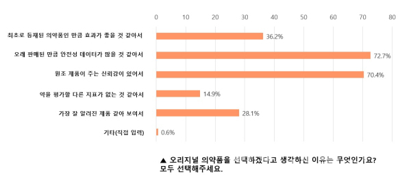 오리지널 의약품 선택 설문조사 결과 (사진=한국존슨앤존슨)
