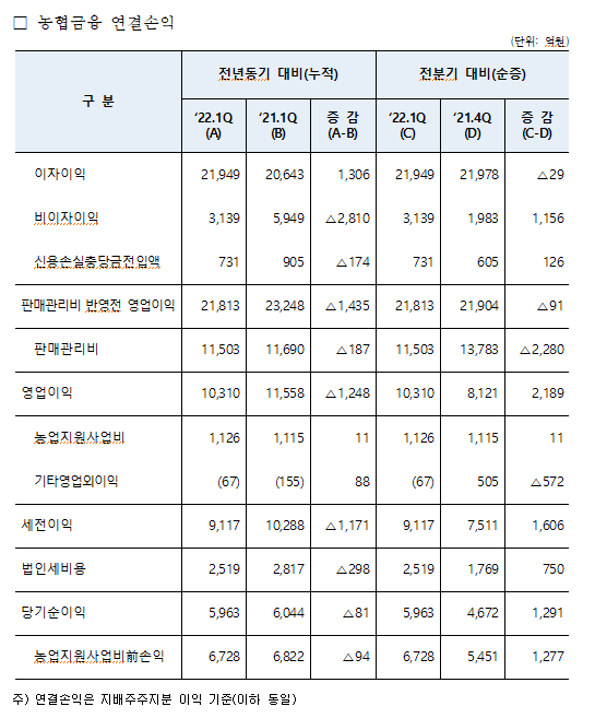 농협금융 제공