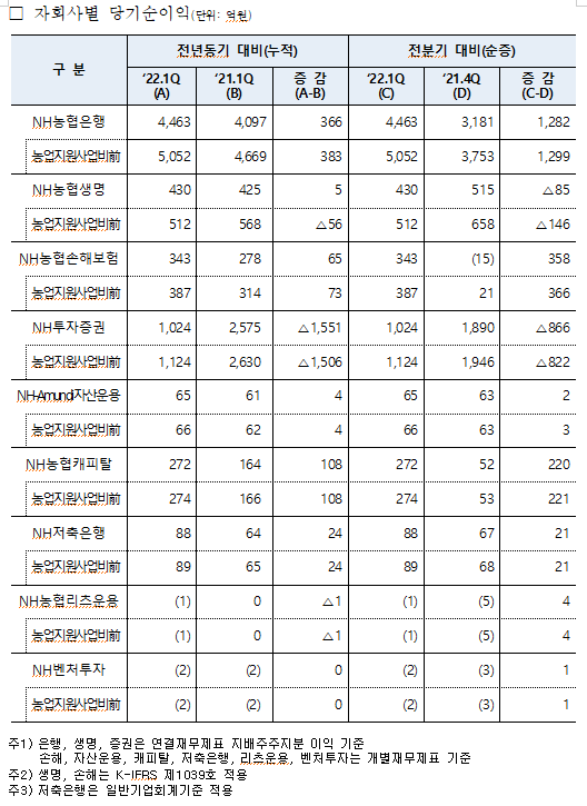 농협금융 제공