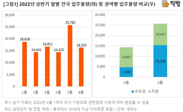 2022년 상반기 월별 전국 입주물량(왼쪽)과 권역별 입주물량 비교(오른쪽) (사진=직방)