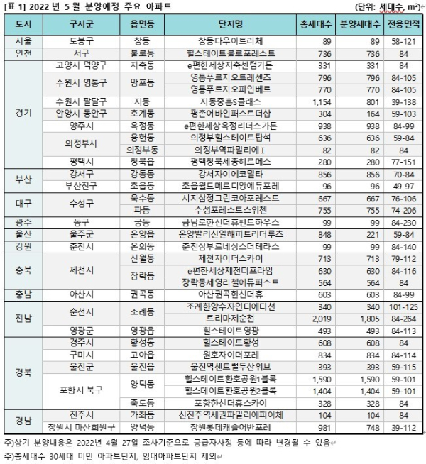 2022년 5월 분양예정 주요 아파트 단지 (사진=직방)
