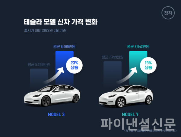 테슬라 모델3를 비롯한 전기차 신차의 가격이 원자재 가격 상승 등으로 오름세를 보이고 있다. (사진=첫차)