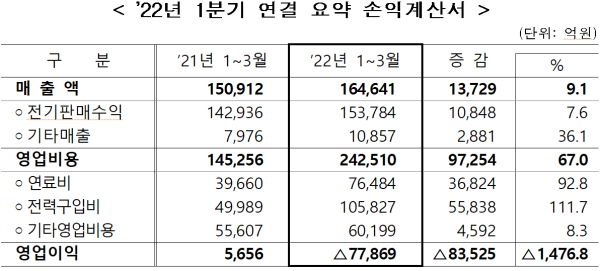 한전 2022년 1분기 연결기준 실적분석 표 (사진=한전)