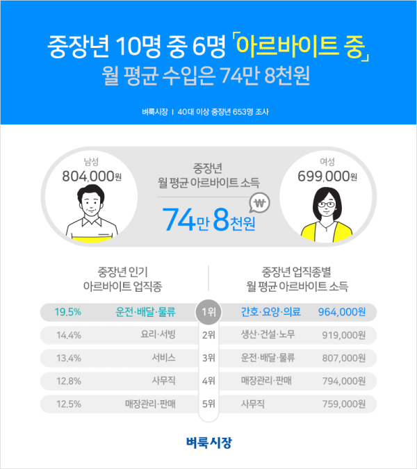 벼룩시장이 40대 이상 남녀 653명을 대상으로 ‘아르바이트 현황’ 조사를 진행한 결과 인포그래픽 (사진=벼룩시장)