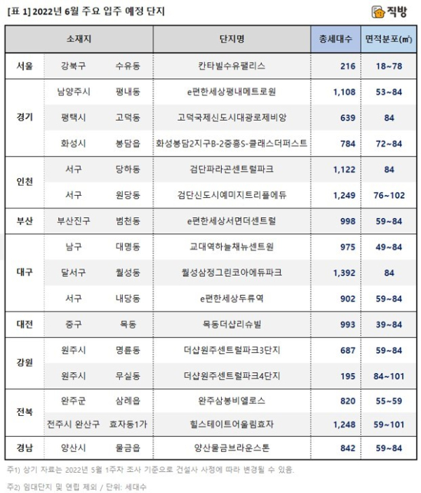 2022년 6월 주요 입주 예정 단지 (사진=직방)