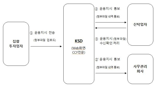(한국예탁결제원 제공)