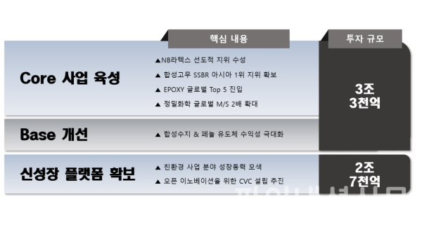 금호석유화학그룹 투자계획 요약 (사진=금호석유화학그룹)