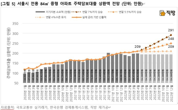 서울시 전용 84㎡ 중형 아파트 주담대 상환액 전망 그래프 (사진=직방)