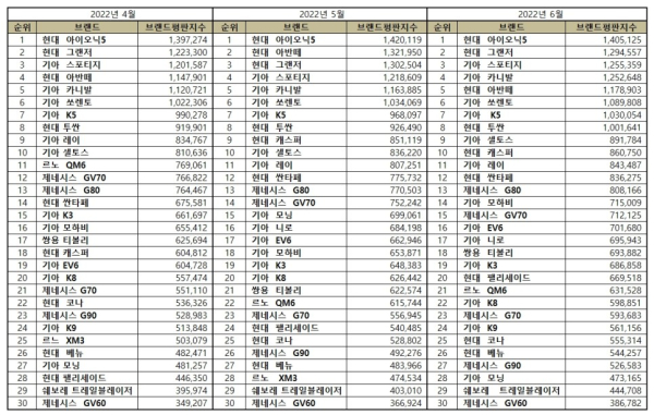 브랜드 평판 분석 30위 권에 랭크된 차종들 (사진=한국기업평판연구소)