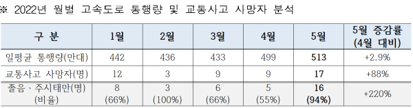 2022년 월별 고속도로 통행량 및 교통사고 사망자 분석 (사진=도로공사)