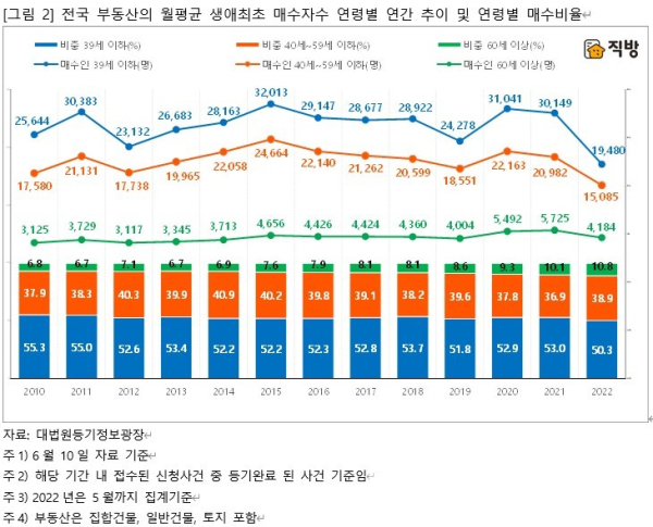 전국 부동산 월 평균 생애최초 매수자 수 연령별 연간 추이 및 매수비율 인포그래픽 (사진=직방)