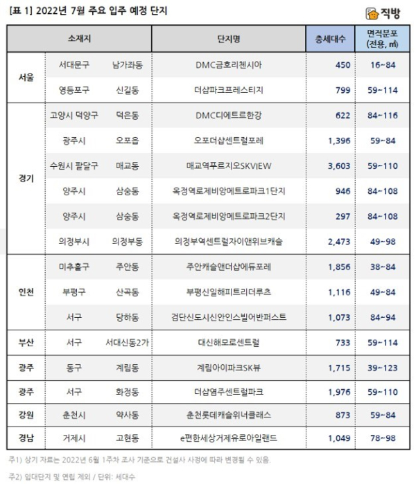 올해 7월 주요 입주 예정 단지 (사진=직방)