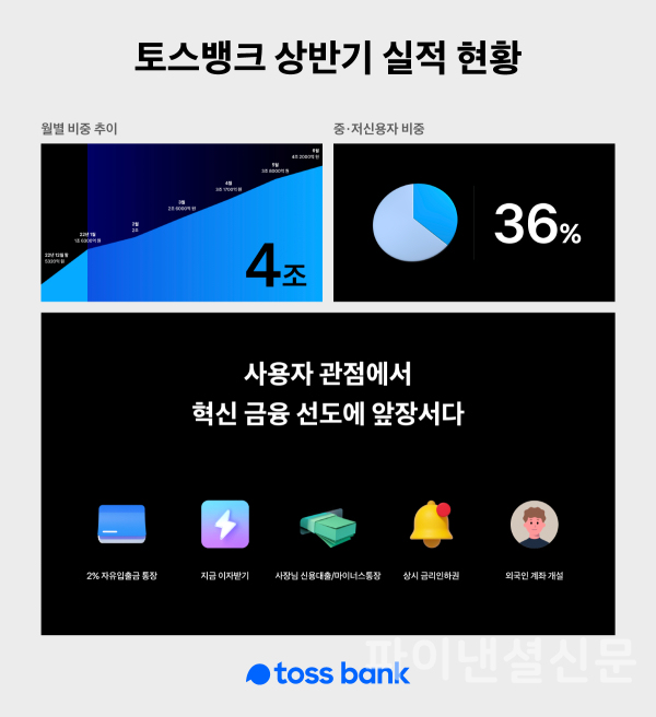 토스뱅크 상반기 실적 현황 인포그래픽 (사진=토스뱅크)