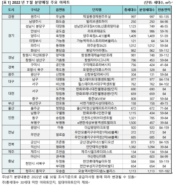 올해 7월 분양 예정 주요 아파트 단지들 (사진=직방)